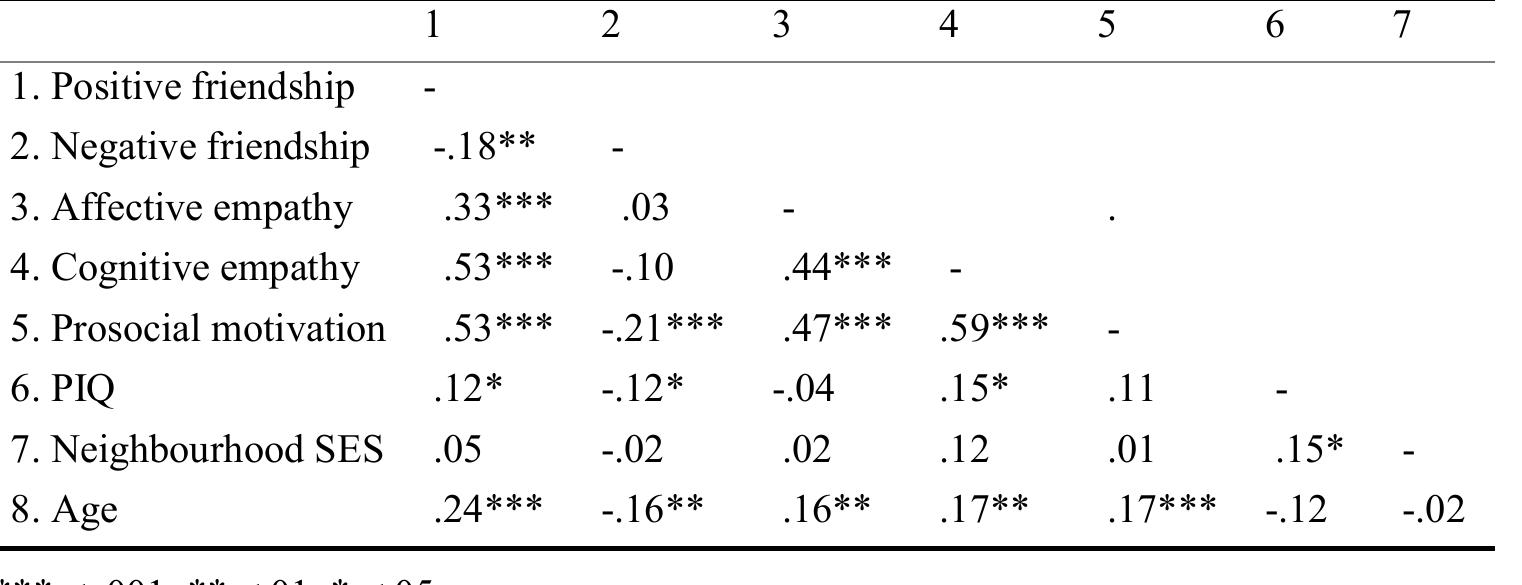 Table 4 Pearson’s correlations for all study variables 