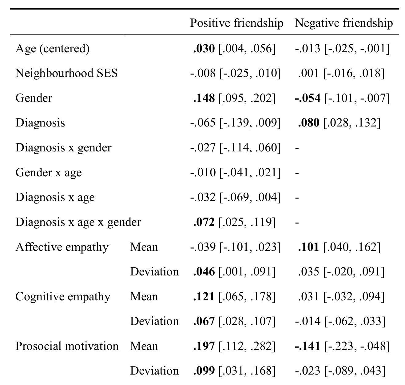 lable 5 Regression weights with 95% CI with empathy scales predicting friendship quality  Negative friendship features were associated with higher mean affective empathy, anc lower mean prosocial motivation, whereas cognitive empathy did not add to the prediction o: negative friendship features in either group. However, when we examined the continuity of the friendships of children the pattern changed (AIC without: -.54.9 and with continuity o! friendships: -62.4, X°(df): 11.8, p =.002; Table 6). Within—participant growth in cognitive empathy across time was related to decreasing levels of negative friendship features, but only in children who did not have the same best friend across time. In children with a best friend or two or three time points this relation was not significant (B: -.132 + .163 = .031). Note tha 