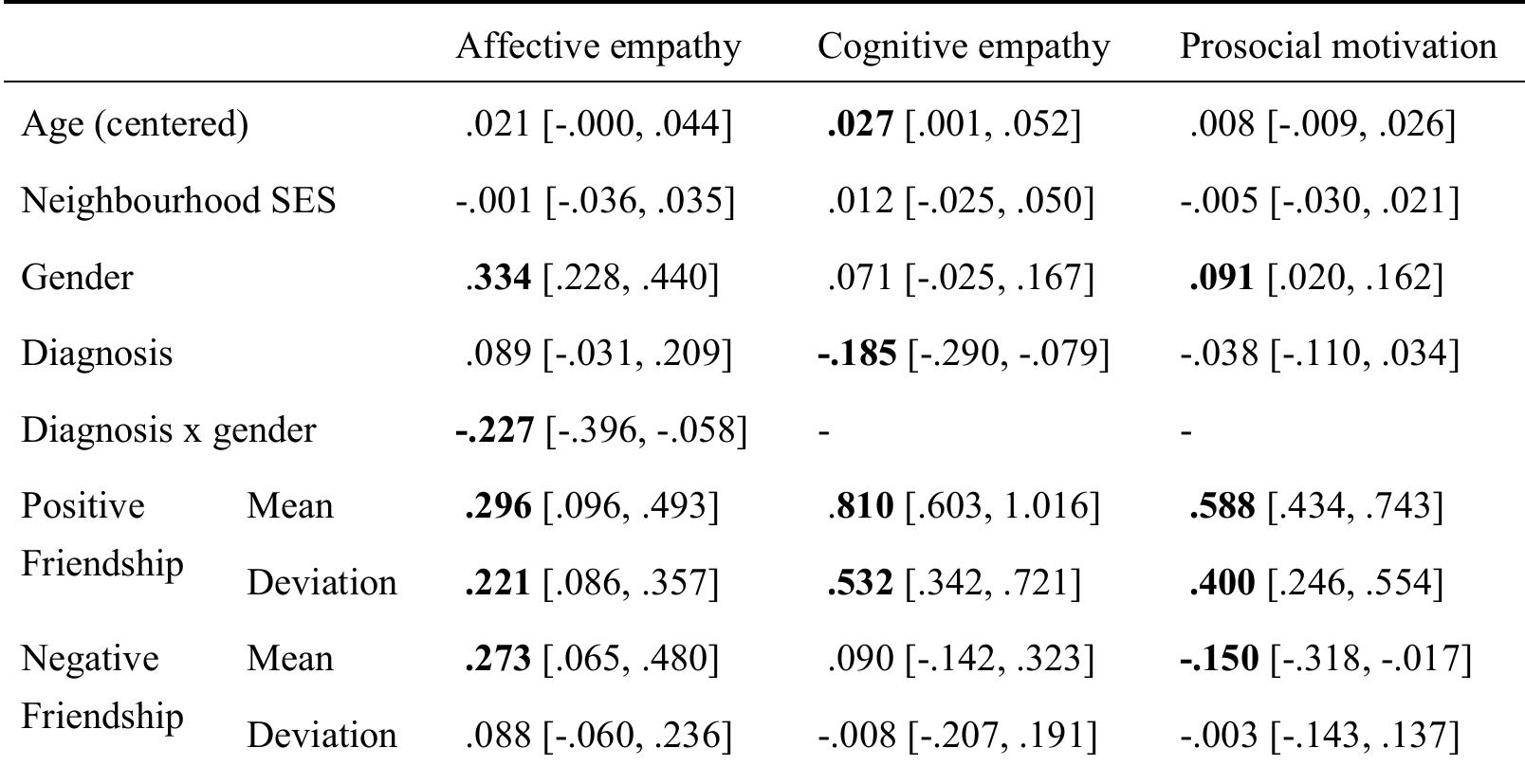 Note. significant predictors are in bold.  Table 7 Regression weights with 95%CI with friendship quality predicting empathy (model6)  The influence of the severity of communication problems  Finally, we examined whether the relations between empathy and friendship qualit would remain after controlling for the severity of communication problems of children witl and without DLD. We examined whether children with missing data from the paren questionnaire differed from children without missing data (61 without and 17 with DLD). I the group without DLD, children with missing data lived in lower SES neighbourhoods and hac lower PIQ (#(88.99) = 2.86, p = .005, d= .43, and #(175) = 3.50, p = .001, d= .63 respectively) In the group with DLD no differences were found. We reran the earlier analyses without th children with missing CCC-2 data, which did not change the patterns found.  Wiest the canearal 2enacmmnniroehnan arcisiame cenre: :and ¢hoe tnteareacntinan mt Aieacnneid *  diagnosis x empathy or friendship quality were added to the model (model 7). However, DLD 