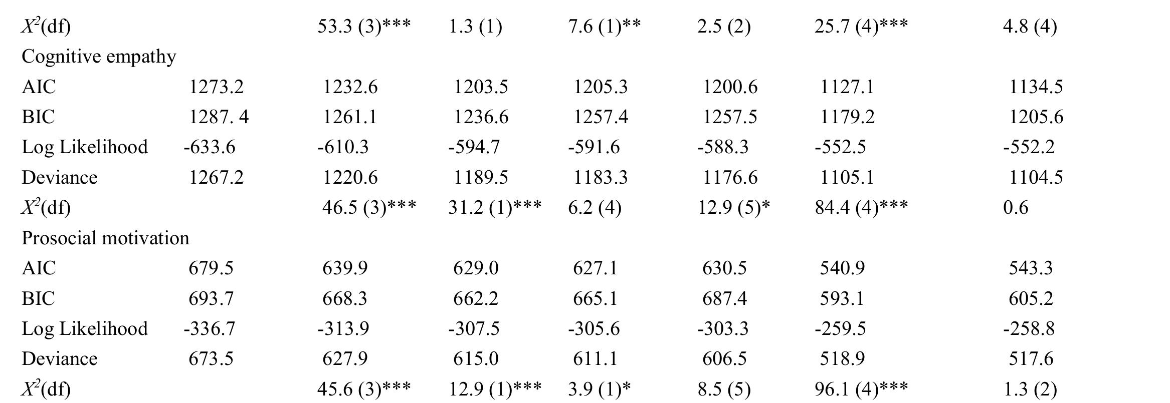 Note. * p < .05, ** p< .01, *** p < .001; The interaction effects of gender x age x diagnosis in model 4 for negative friendship features, affective empathy and prosocial motivation were not significant after the bootstrap procedure. 