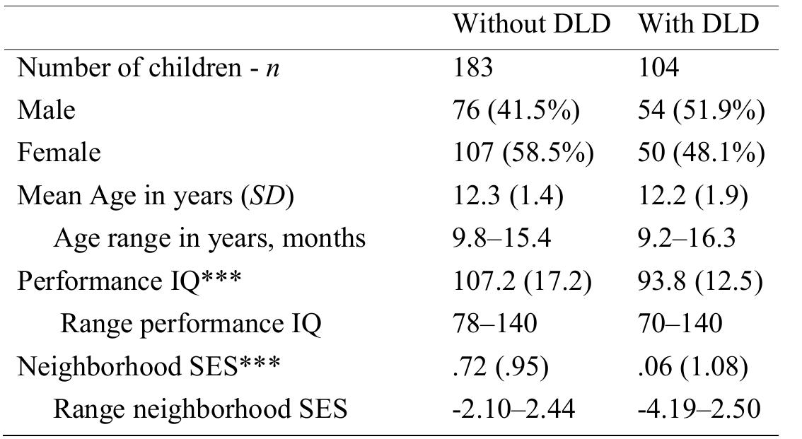 Table 1 Characteristics of participants at Time | 