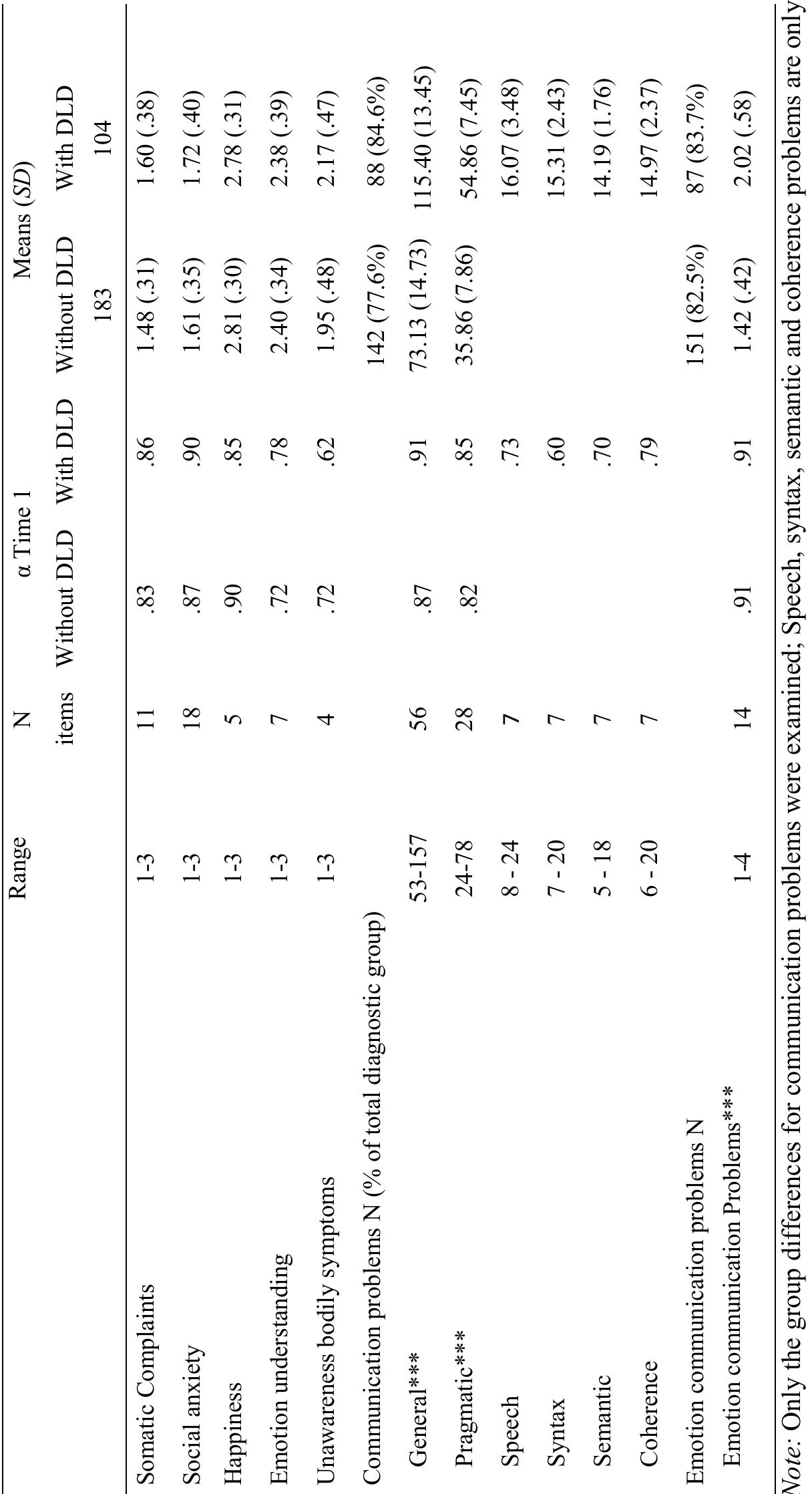 Social anxiety, somatic complaints and emotional competence 
