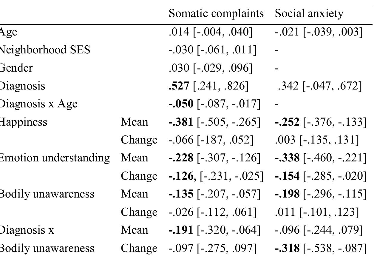 Note. Significant regression weights are bold.  happiness predicting somatic complaints and social anxiety 