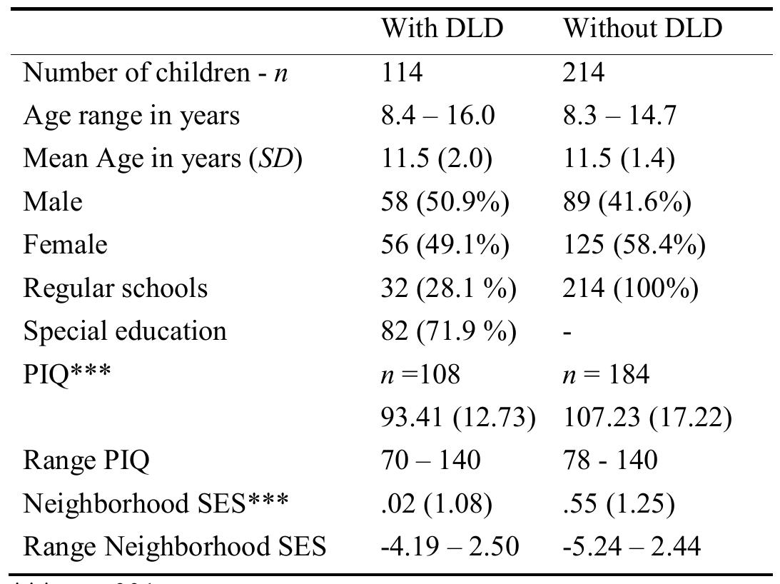 Table 1 Characteristics of participants at Time | 