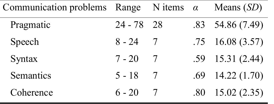 Table 2 Psychometric properties of the CCC-2 for children with DLD (n= 97)  PIQ scores of children with DLD were obtained from school or medical files. Children vere tested with the Wechlers Intelligence Scale for Children (WISC, Kort et al., 2005), snijders-Oomen Non-verbal intelligence test (Tellegen & Laros, 2011), or Wechlers Non- Verbal test (Wechsler & Naglieri, 2008), which all give an indication of PIQ with a mean of 00 and SD of 15. When data were unavailable, which was the case for 11 children with DLD nd all children without DLD, two non-verbal subtests of the WISC (i.e., Block Design and icture Arrangement; Kort et al., 2005) were administered at Time 2. These two subtests are ighly correlated with full intelligence tests (r =.71, p <.001; Theunissen et al., 2011). Data vere missing for six (5.3%) children with DLD and 30 (14.0%) children without DLD, because hey did not participate at Time 2 or because parents did not give permission to obtain  nfarmatioan 