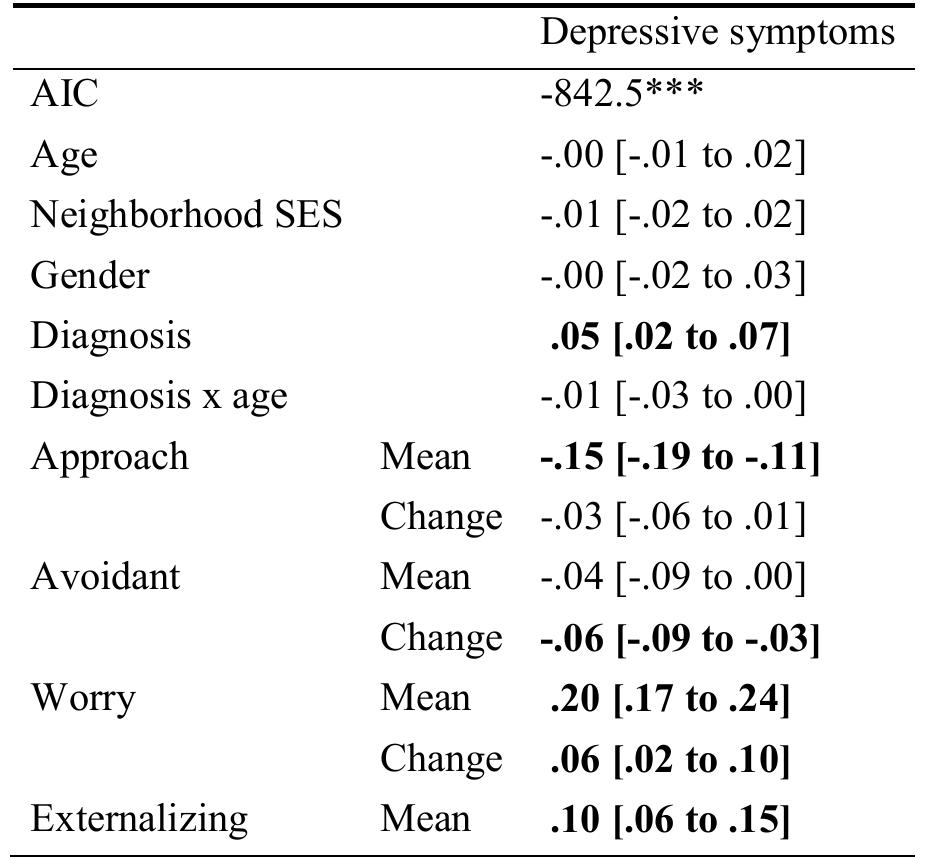 and the Mean and Change scores of all predictors, with significant predictors made bold.  Table 5 shows the unique contribution of the ER strategies explaining the severity 0! depressive symptoms in children with and without DLD (See the Appendix for the correlations between all study variables at Time 1). Children in both groups reported lower levels o1 depressive symptoms when they reported higher mean levels of approach strategies, less worry. and less externalizing strategies. Higher mean levels of avoidant strategies also explained lowe1 levels of depressive symptoms, but when the other ER strategies were included in the model. this effect did not reach significance anymore. Additionally, increasing levels of avoidant strategies and decreasing levels of worry across the 18 months, explained decreasing levels of depressive symptoms across time within individuals. The change in externalizing strategies was  not included in the final analysis, because it was not administered at Time 3. However, wher  Table 5 Goodness of fit (AIC) and regression weights with 95% Confidence Intervals for a  es ei, > ee 1 ee A, A 9  All ER strategies contributed to the prediction of the depressive symptoms in both groups (AIC without ER: -667.0, and with the addition of approach: -691.9***; avoidant: - 683.5***; worry; -753.8***; and externalizing: -705.3***). However, the addition of the interaction effects of diagnosis with one of the ER strategies did not provide better model fits (AIC with the interaction diagnosis and approach: -688.2; avoidant: -679,8; worry; -750.1; and externalizing: -704.5). This indicates that the strengths of the effects of the ER strategies on depressive symptoms did not differ between children with and without DLD. 