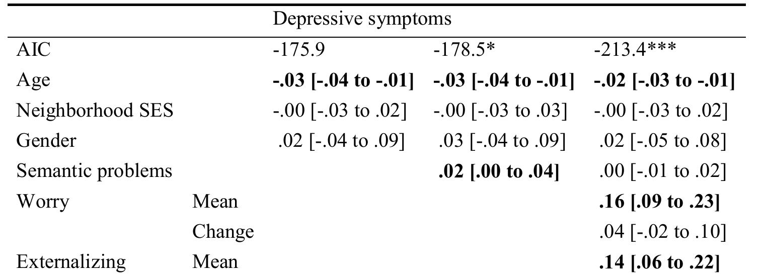 externalizing strategies, with significant predictors made bold.  Approach and avoidant strategies of children with DLD were also not related to any of the CCC-2 scales. However, semantic problems were related to higher levels of worry (AJC without: 290.7, and with semantic problems: 285.0**; B = .07, 95% CI [.02 to .13]) and externalizing strategies (AJC without: 205.8, and with semantic problems: 201.6**, B = .05, 95% CI [.01 to .10]). Finally, more pragmatic problems contributed to the prediction of more externalizing strategies in children with DLD (4/C without: 205.8, and with pragmatic problems: 200.0**; B= .01 95% CT[.00 to .02]). 