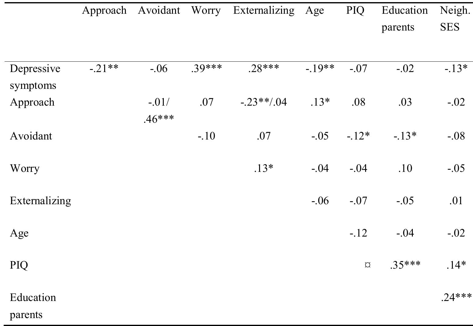 Appendix Pearson’s correlations between Time | variables (without DLD/DLD). 