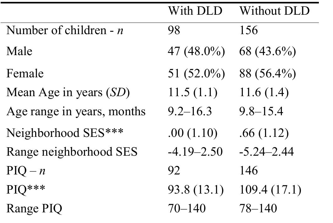 Table 1 Characteristics of participants at Time | for children with and without DLD  education, occupation, and income of all adults of a neighborhood compared to the other 