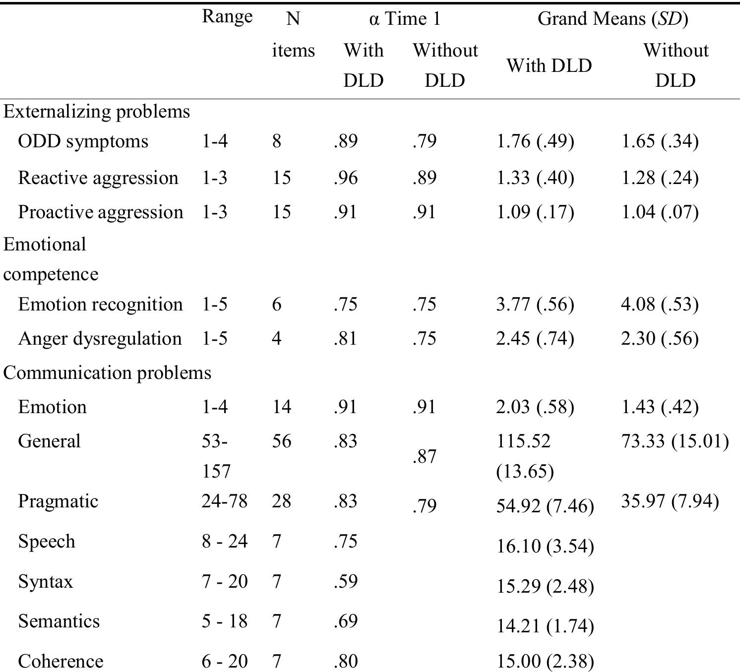 Table 2 Psychometric properties of the questionnaires.  Note. N communication problems: Emotion: DLD = 87, without DLD = 151; general and pragmatic: DLD = 92, without DLD = 142. 