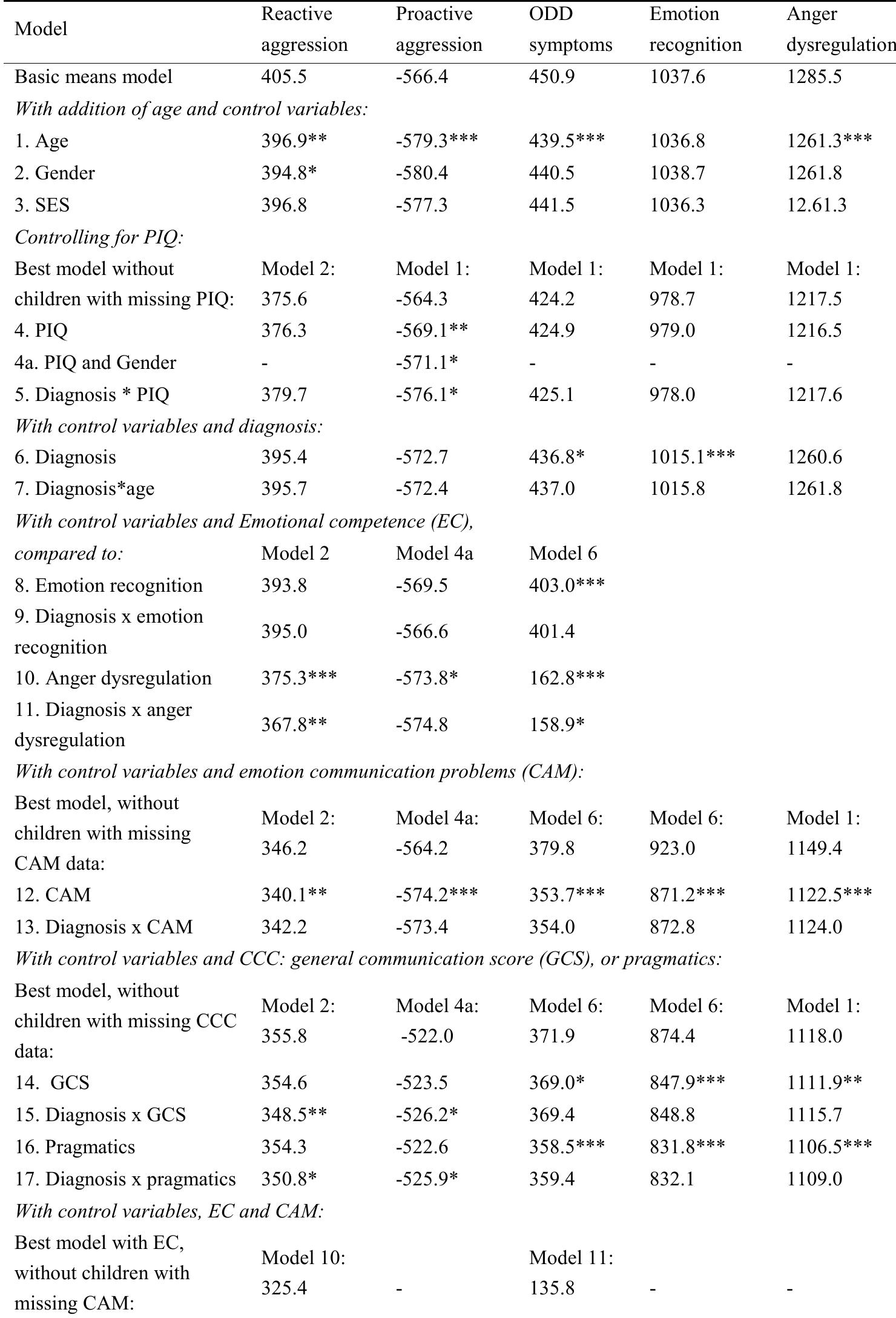 Appendix A Goodness of fit (AIC and log likelihood test) of the different models 