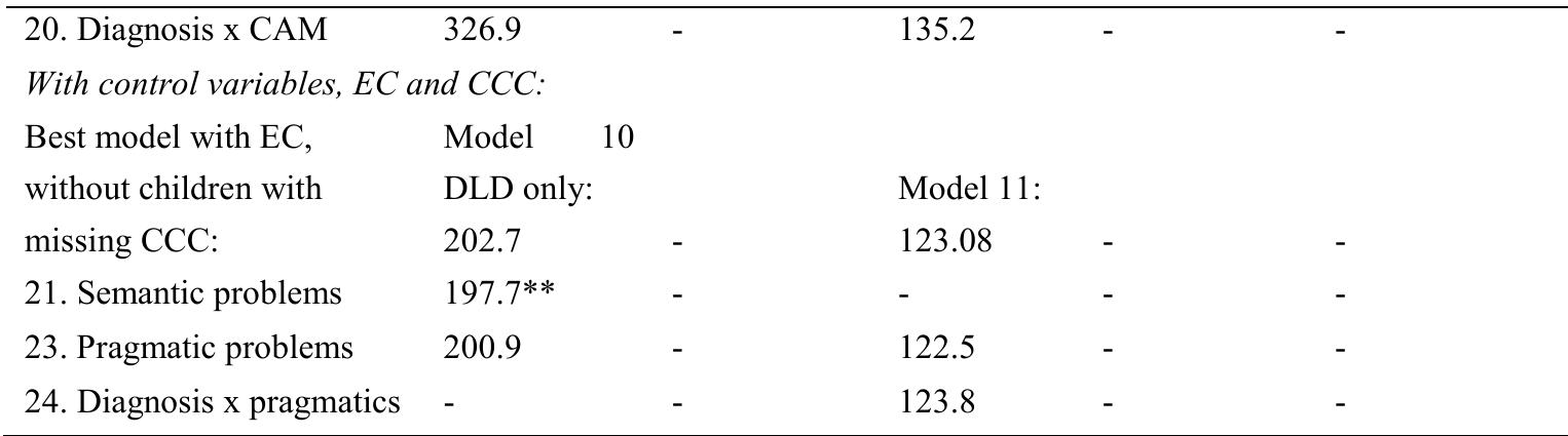 Note. *p < .05, **p < .01, ***p < .001; For some models a better model fit was found, whereas the added predictor was not significant after bootstrapping. This was the case for: reactive aggression: positive relation with pragmatic problems in children with DLD, but not in children without DLD (model 15), and positive contribution of CAM in addition to ACS*diagnosis (model 16); proactive aggression: negative relation with PIQ in children without DLD, but not in children with DLD (model 5) and positive relation with mean anger dysregulation in both groups (model 10); ODD symptoms: a positive relation with GCS in both groups (model 12).  Externalizing problems and emotional competence  aggression: positive relation with pragmatic problems in children with DLD, but not in children 