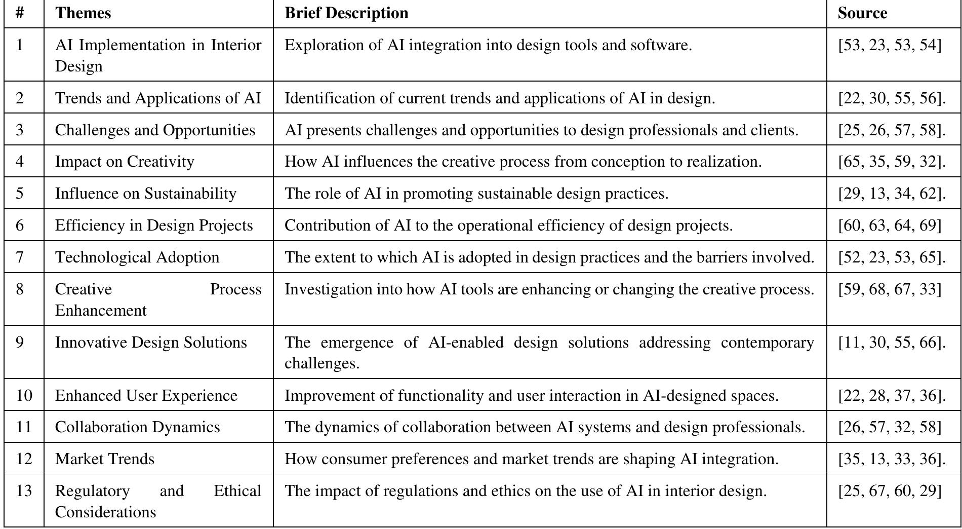 Table 5 - from Implementation of Artificial Intelligence in