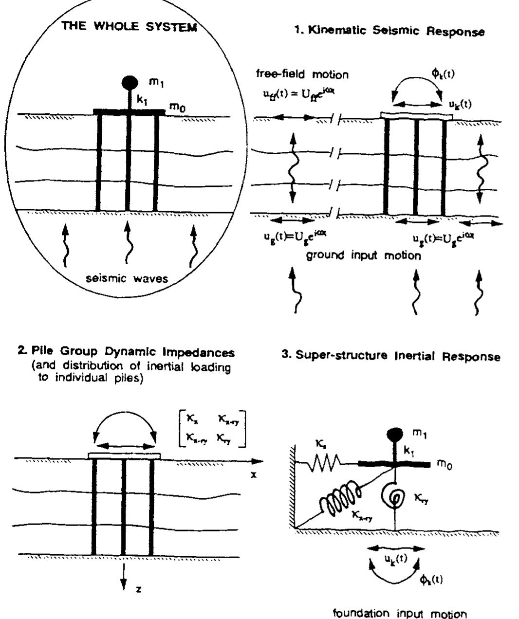 General procedure for seismic soil-pile foundation-structure