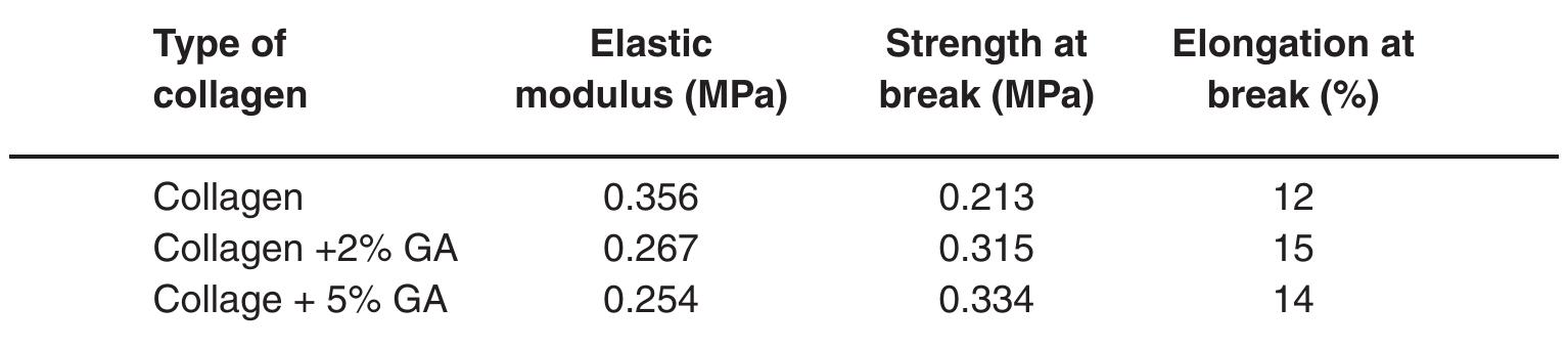 (PDF) Extraction and Characterization of Collagen from Buffalo Skin for ...