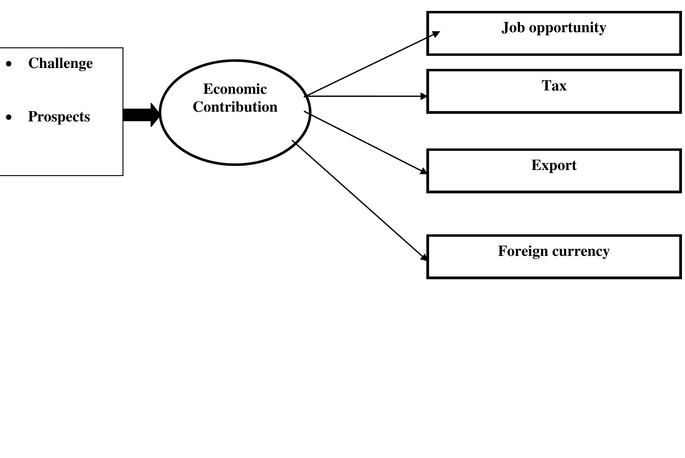 Figure 3 - from Assessment of Economic Contributions,