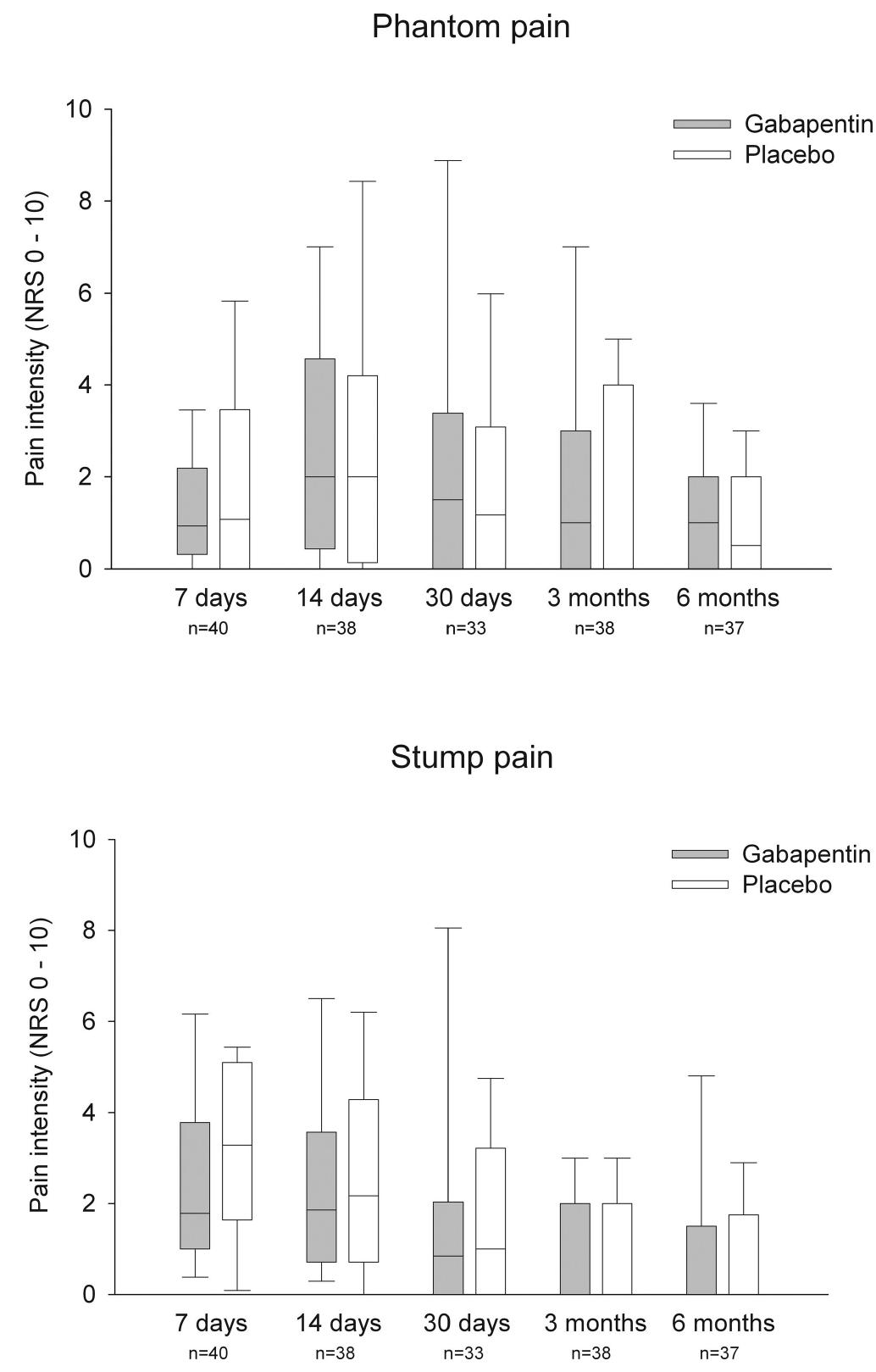 gabapentin after top surgery