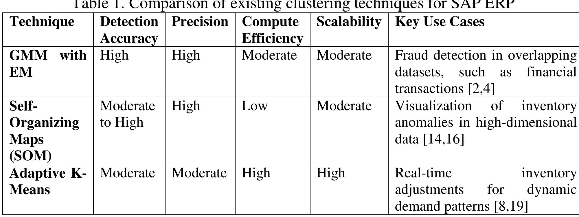 Less Scalable (PDF) A Hybrid Framework for Dynamic Clustering and Anomaly Detection ...