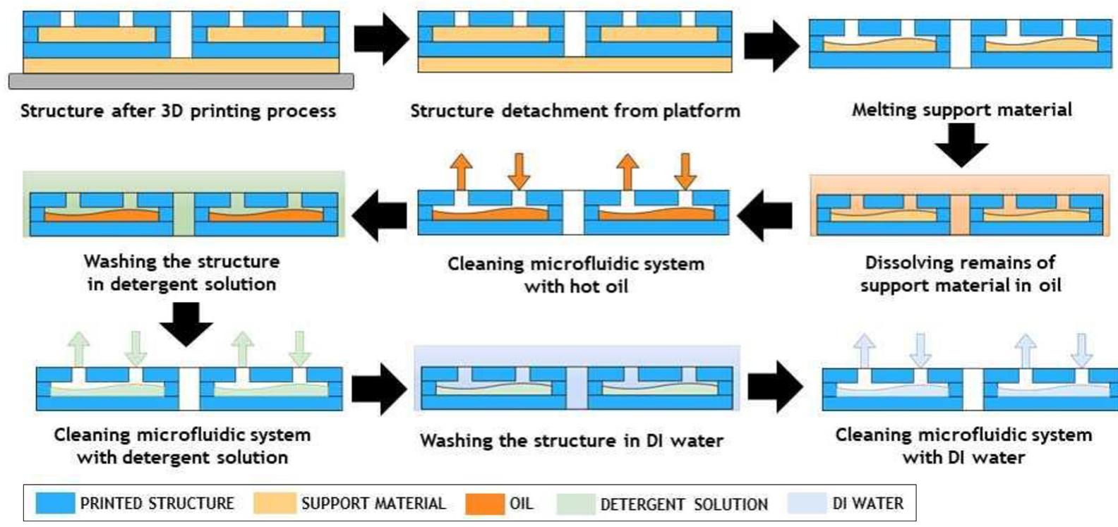 (PDF) A 3D printed microfluidic device for centrifugal droplet generation