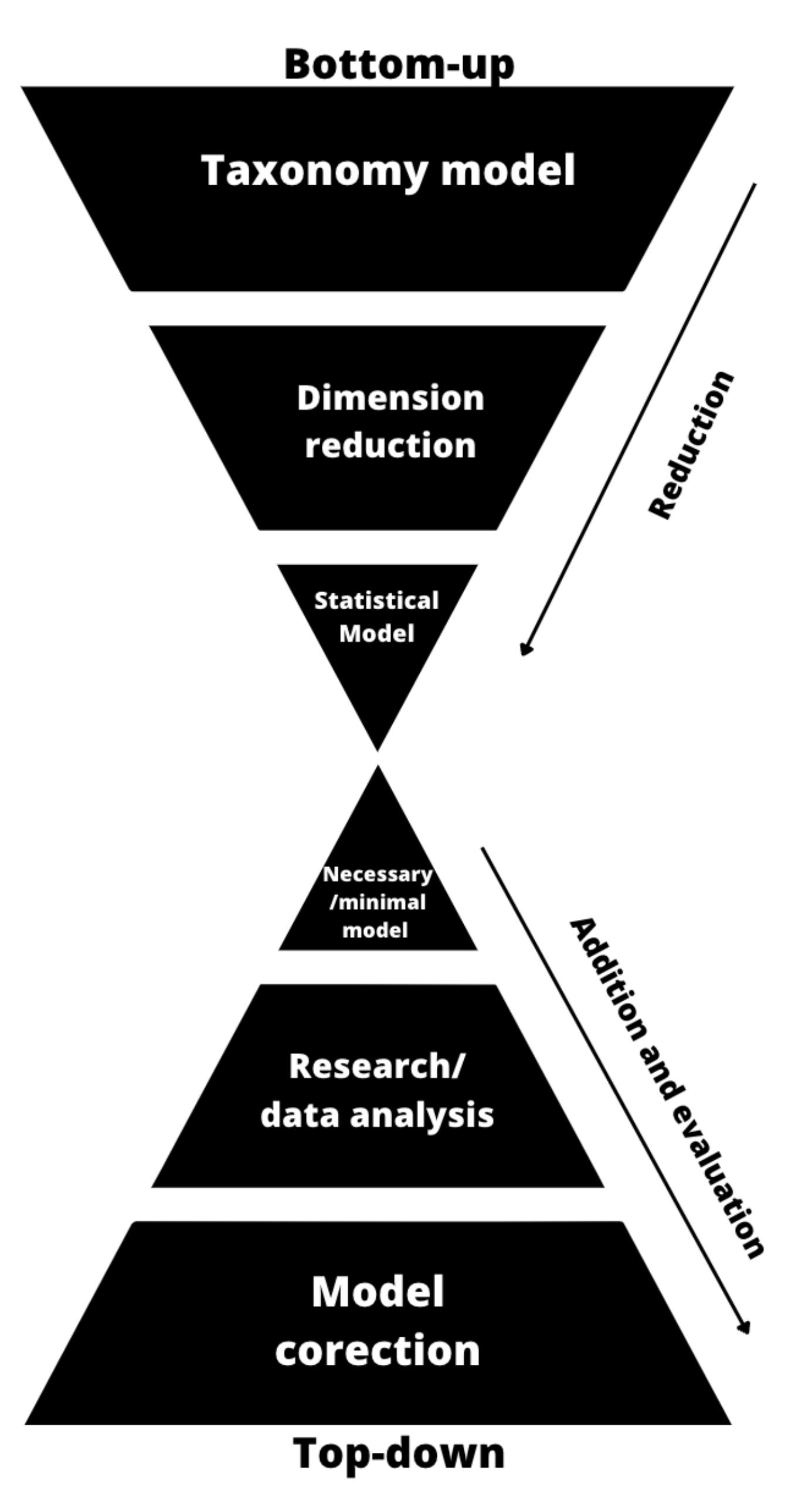 Modeling approaches. figure sizes represent the number of