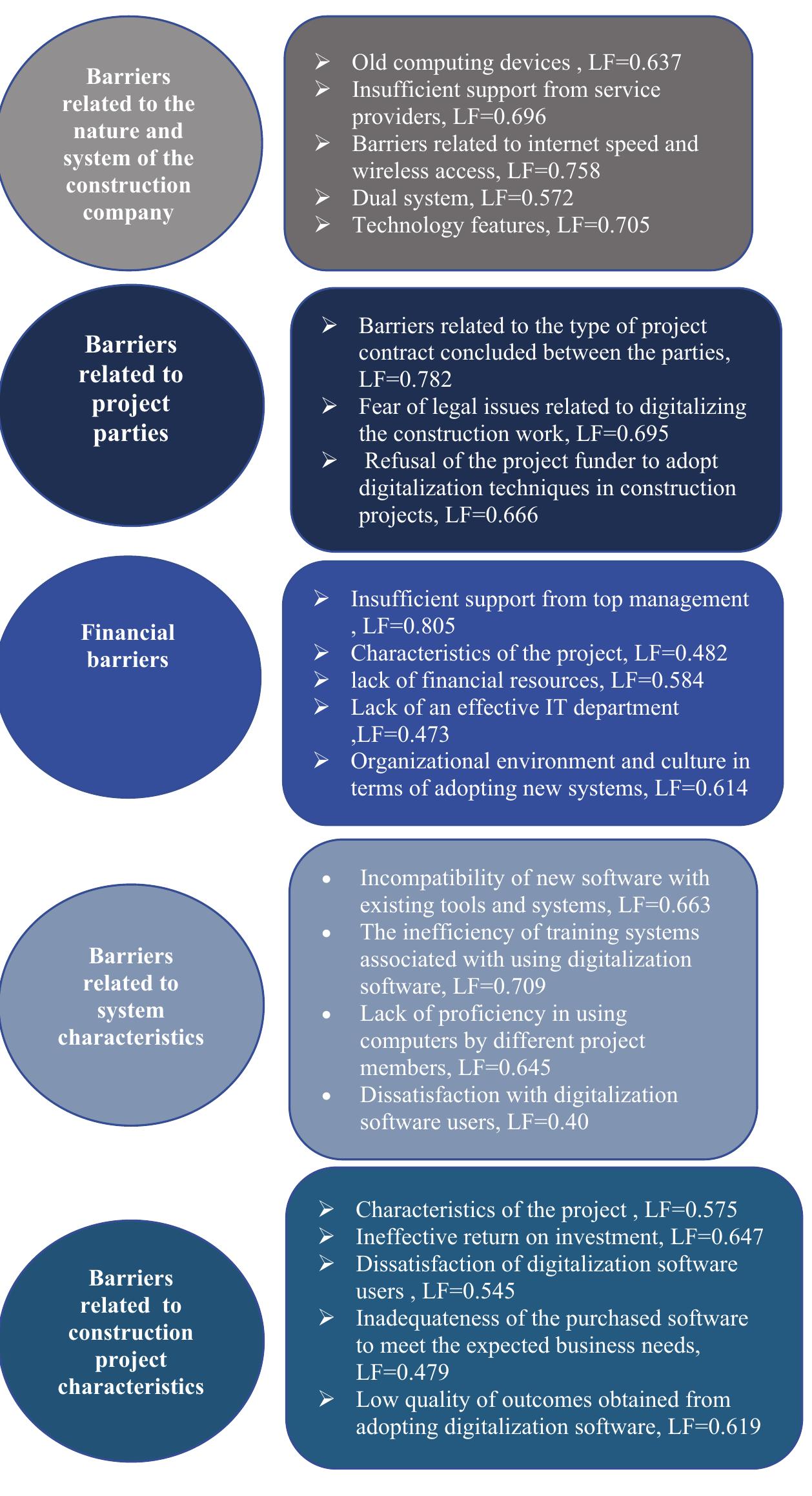 Figure 1 - from Barriers to the Adoption of Digitalization