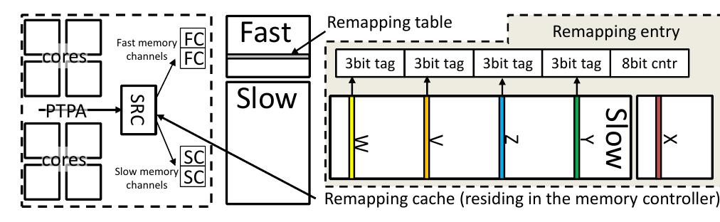 (PDF) Transparent Hardware Management of Stacked DRAM as Part of Memory