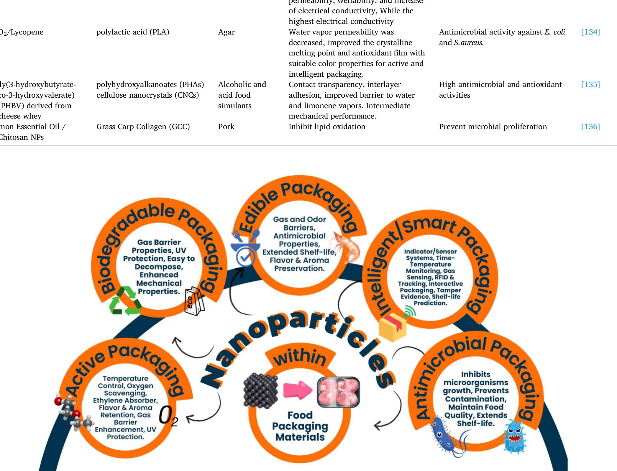 (PDF) Nanotechnology: Current applications and future scope in food ...