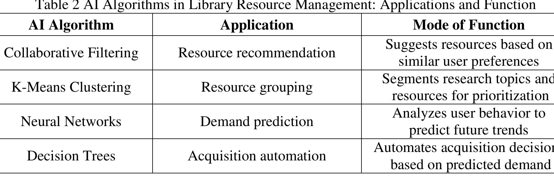 Examples of machine learning algorithms and ai tools used in