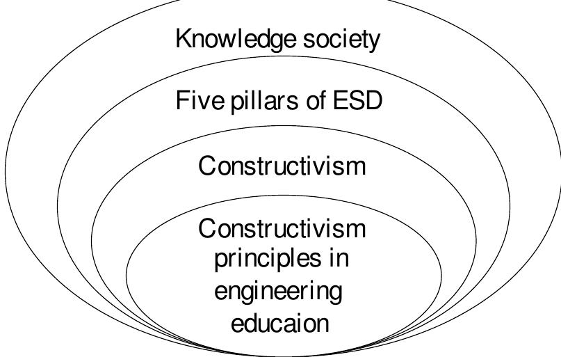 (PDF) A constructivist approach in engineering education