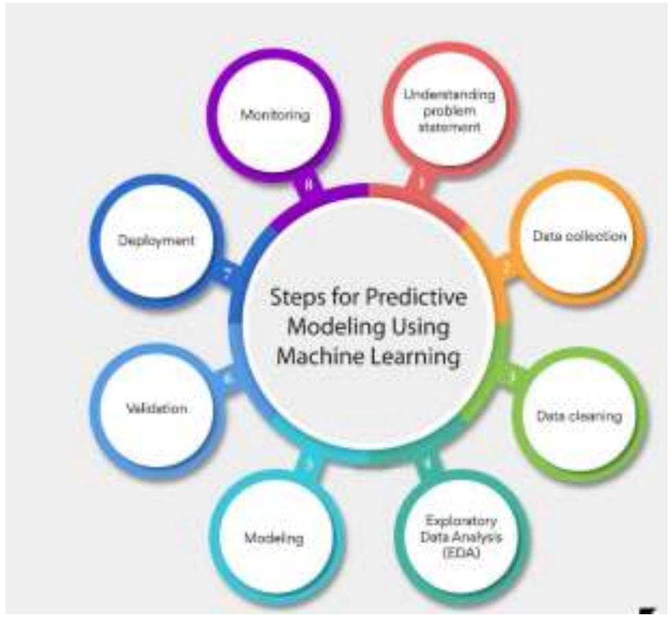 (PDF) Machine Learning Models for Financial Data Prediction