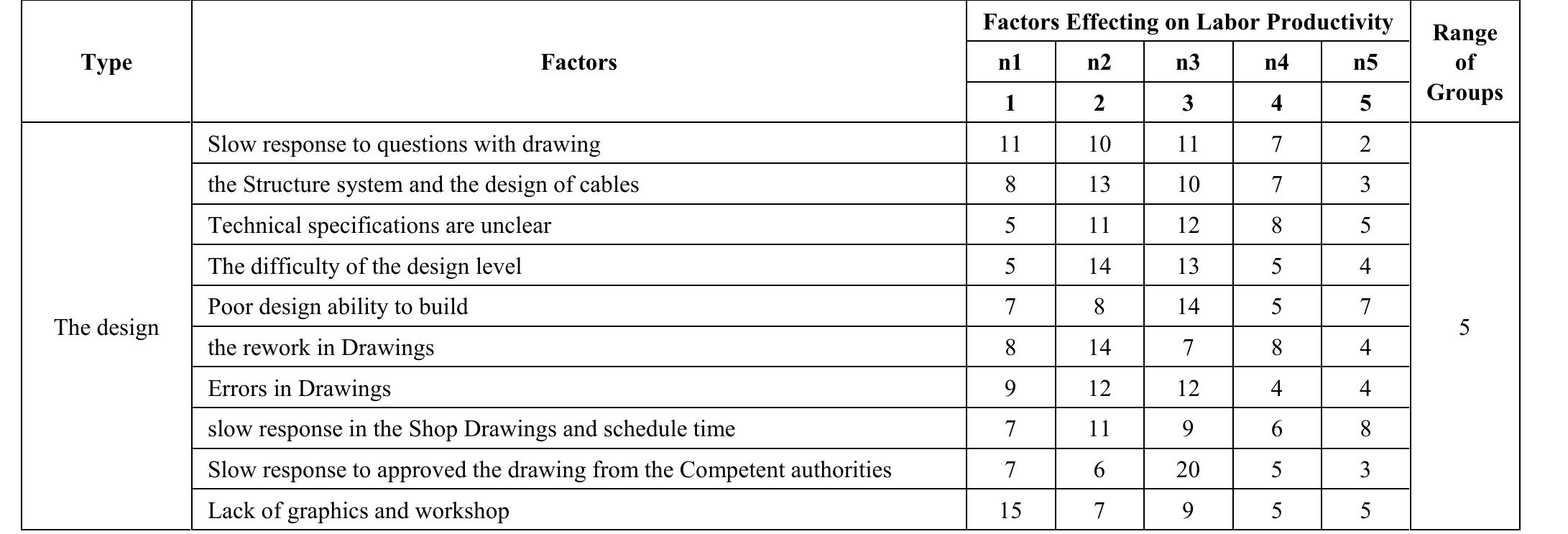 (PDF) Factors Affecting Construction Labor Productivity in Kuwait