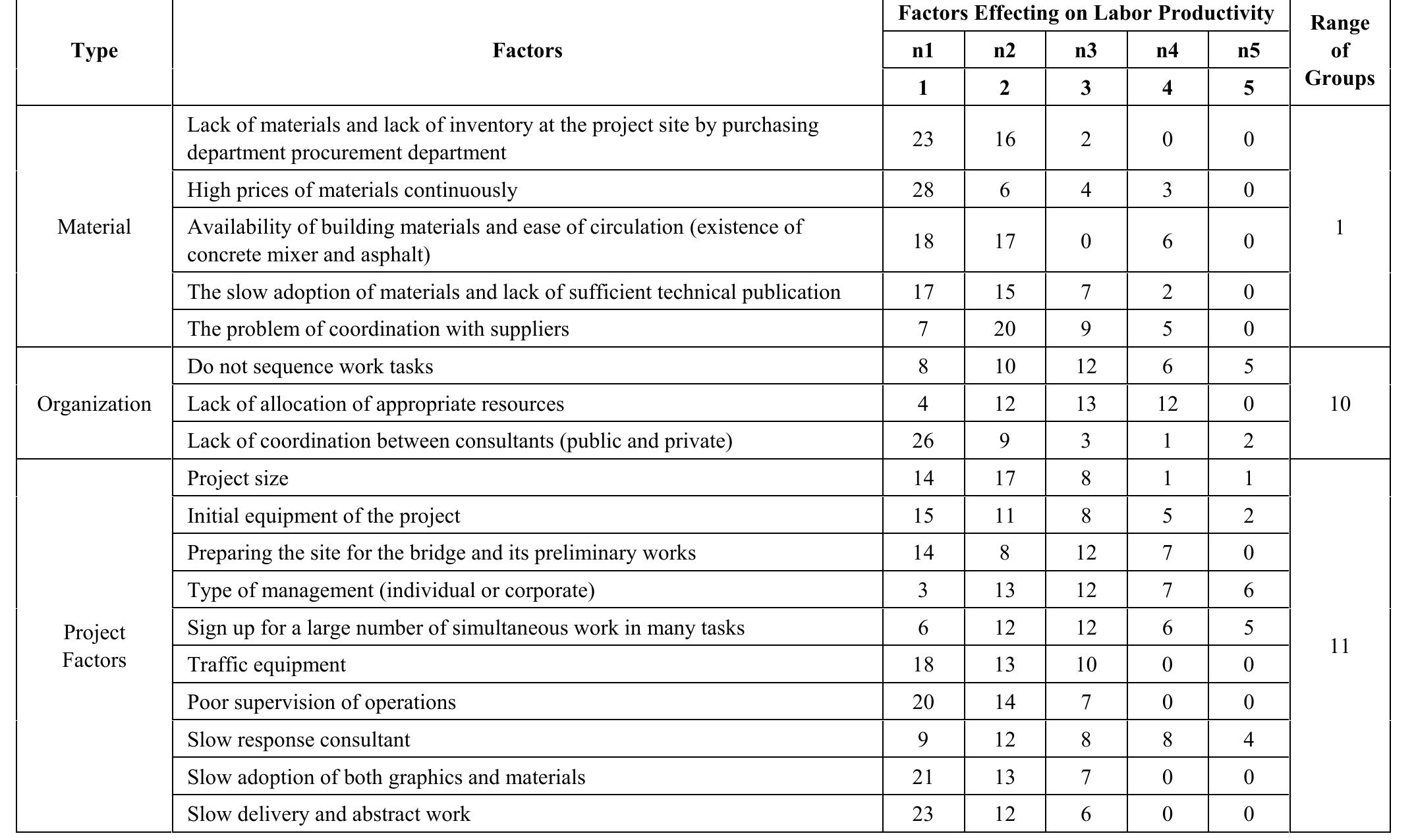 (PDF) Factors Affecting Construction Labor Productivity in Kuwait
