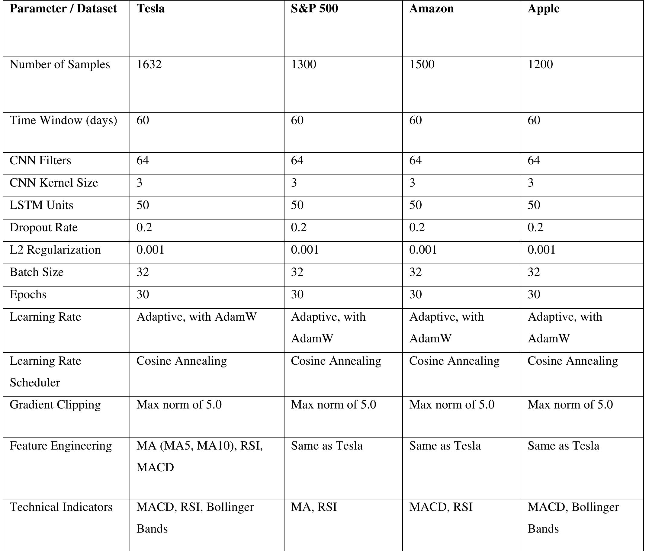 Table 1 - from Deep Learning Hybrid CNN-LSTM Framework for