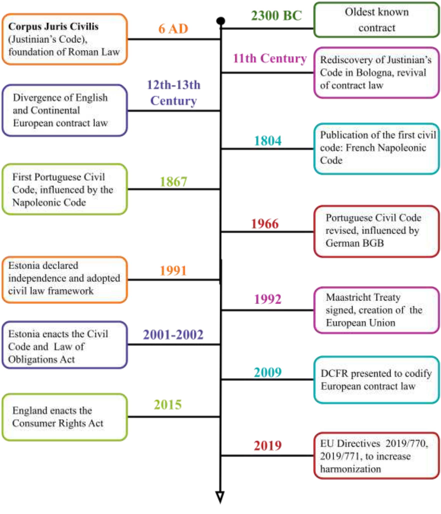 (PDF) THE DEVELOPMENT OF CONTRACT LAW