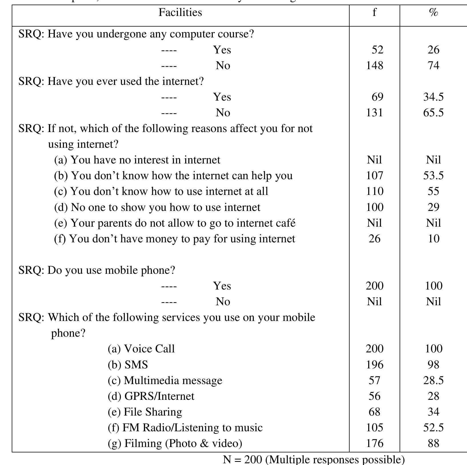 (PDF) Use of ICT by the College Students A Study in Dhemaji District of ...