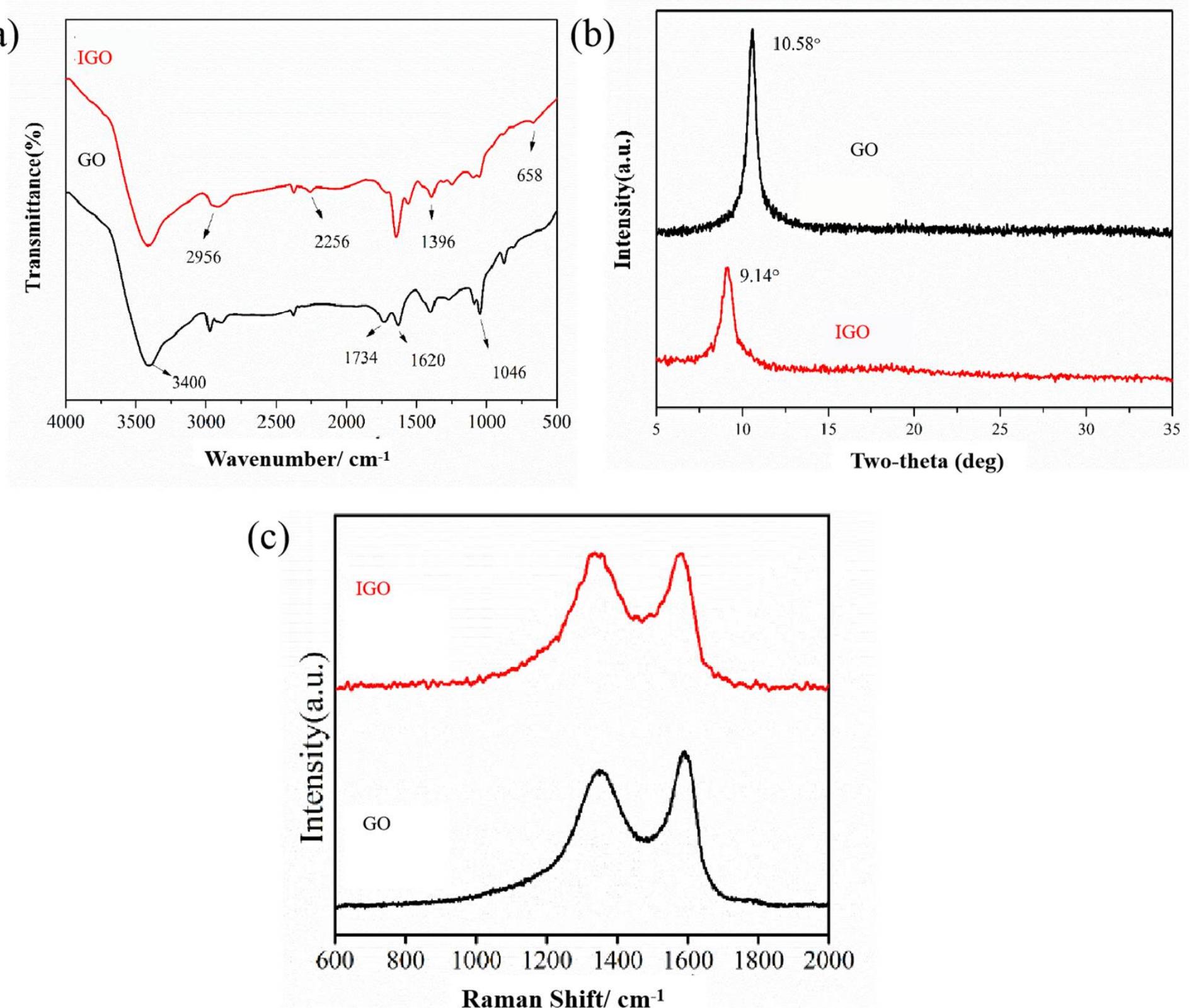 Ftir spectra (a), xrd spectra (b) and raman spectra (c) of