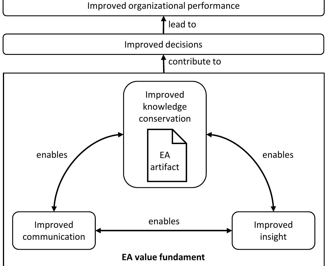 (PDF) Grave 2024 - Enterprise architecture artifacts' value for digital ...