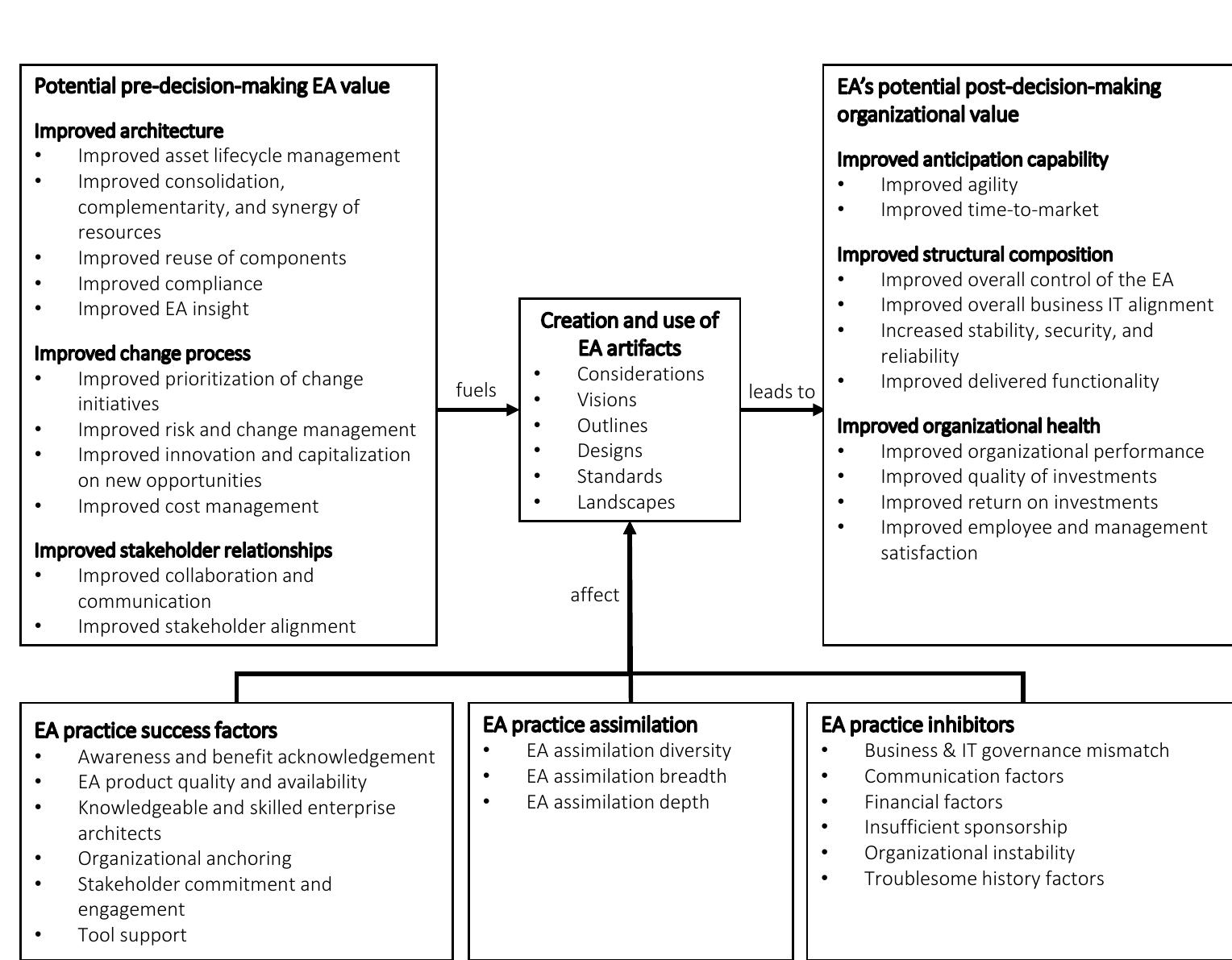 (PDF) Grave 2024 - Enterprise architecture artifacts' value for digital ...