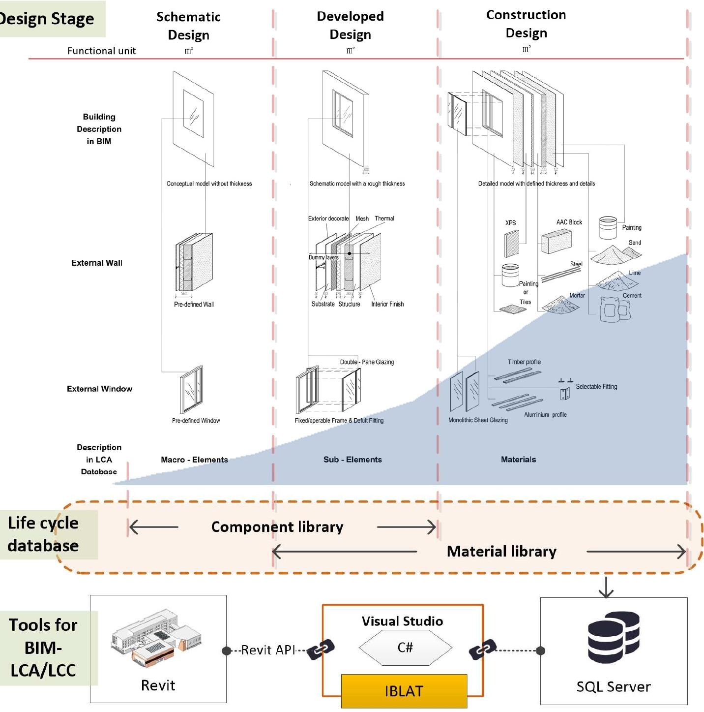 (PDF) A BIM–LCA Approach for the Whole Design Process of Green ...