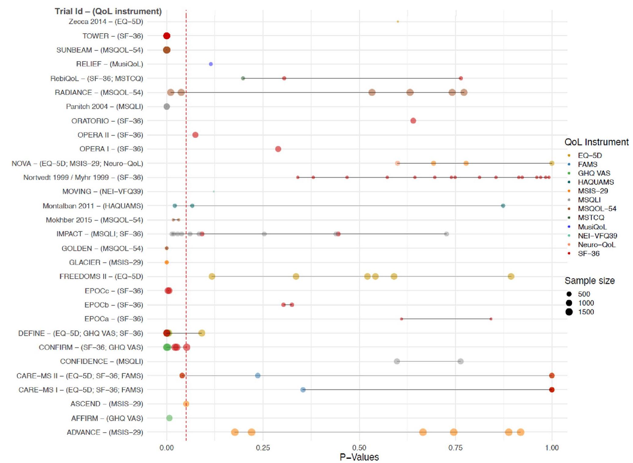 (PDF) Clinical trial evidence of quality-of-life effects of disease ...