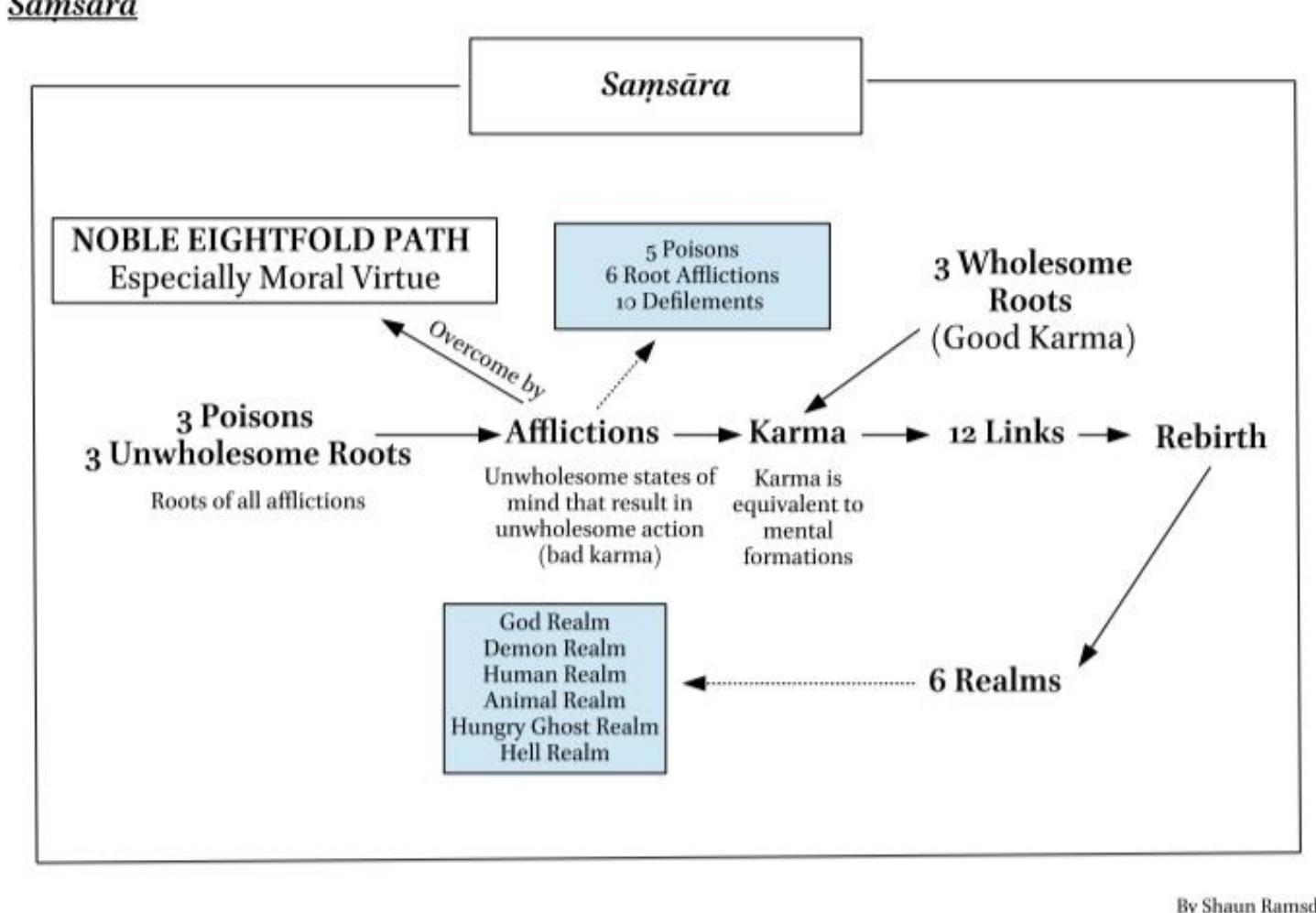 Manichean Approach Figure 2 - from Comparison and Analysis of the Stages of the