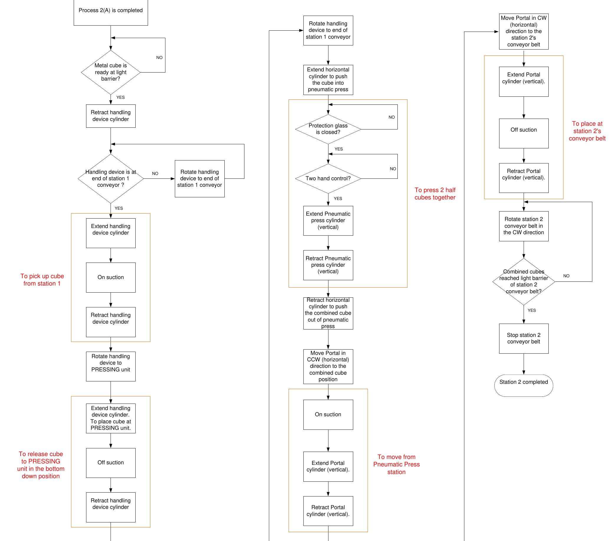 B38. flow chart for station 2 process (part 2).