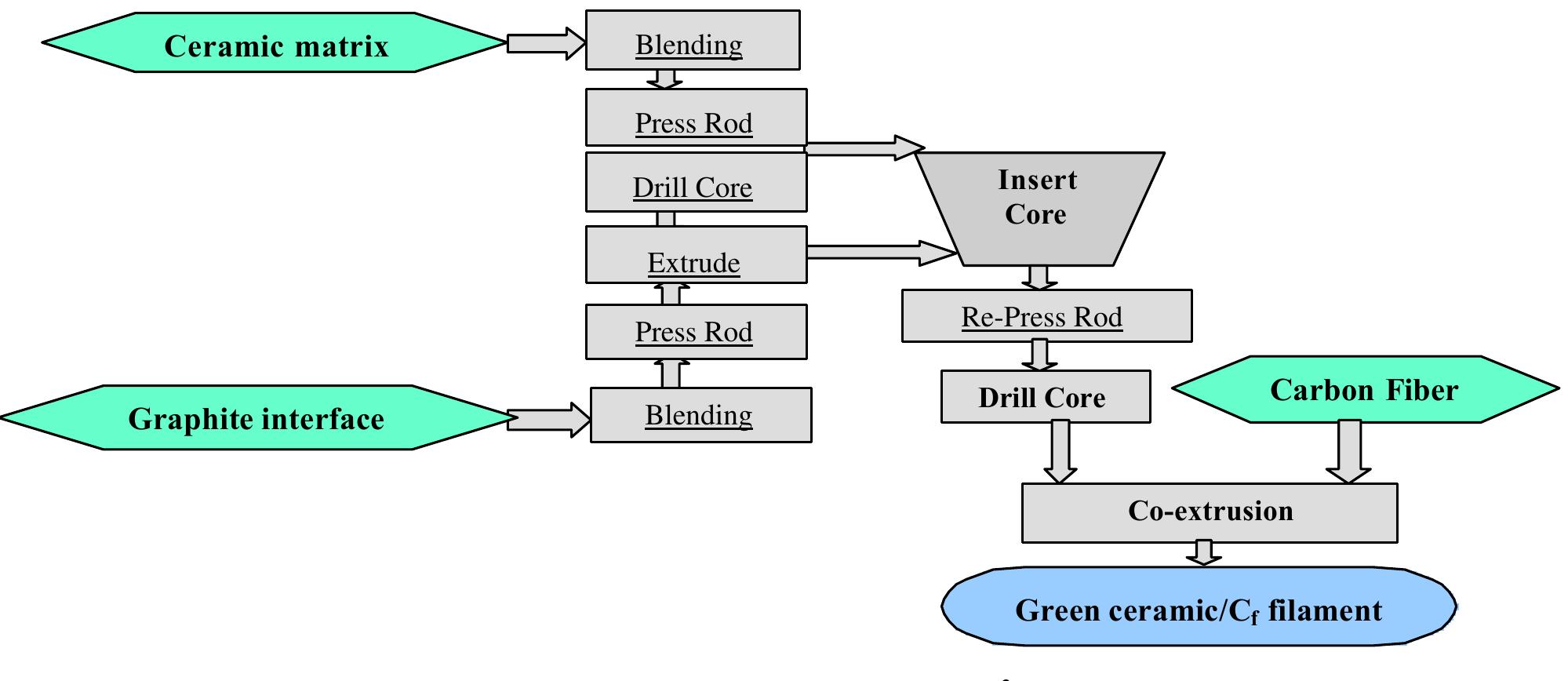 (PDF) Solid Freeform Fabrication of Continuous Fiber Reinforced ...
