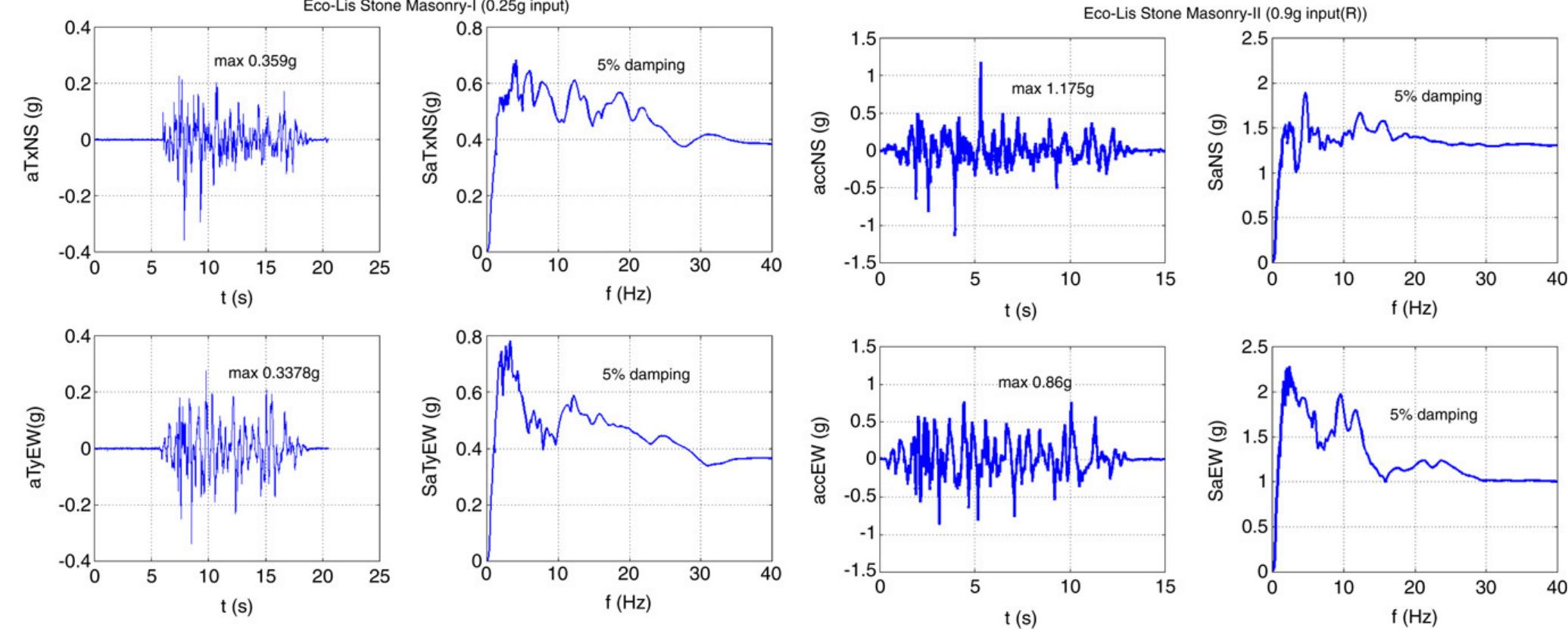 Time histories and response spectra of actual extreme