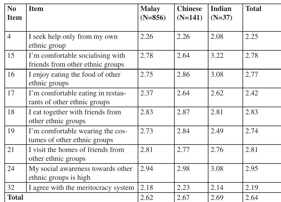 Acculturation by ethnicity table 5 depicts the items that