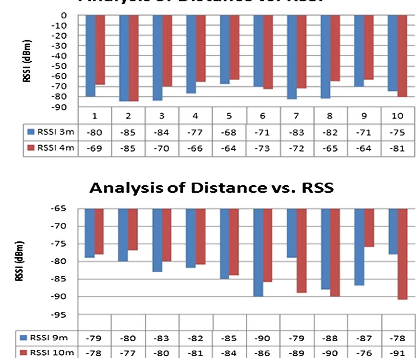 (PDF) Experimental analysis of received signals strength in Bluetooth ...