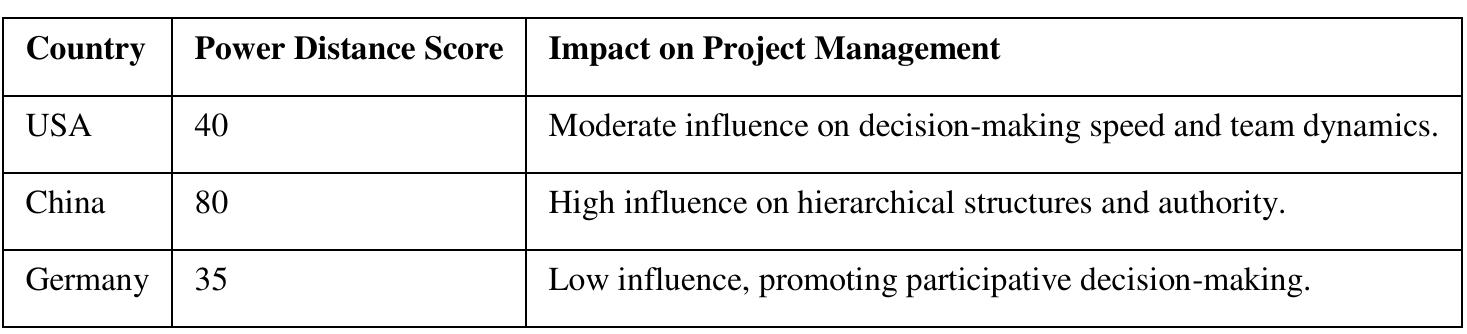 Power Distance Explained (PDF) The Influence of Cultural and Social Factors on International ...