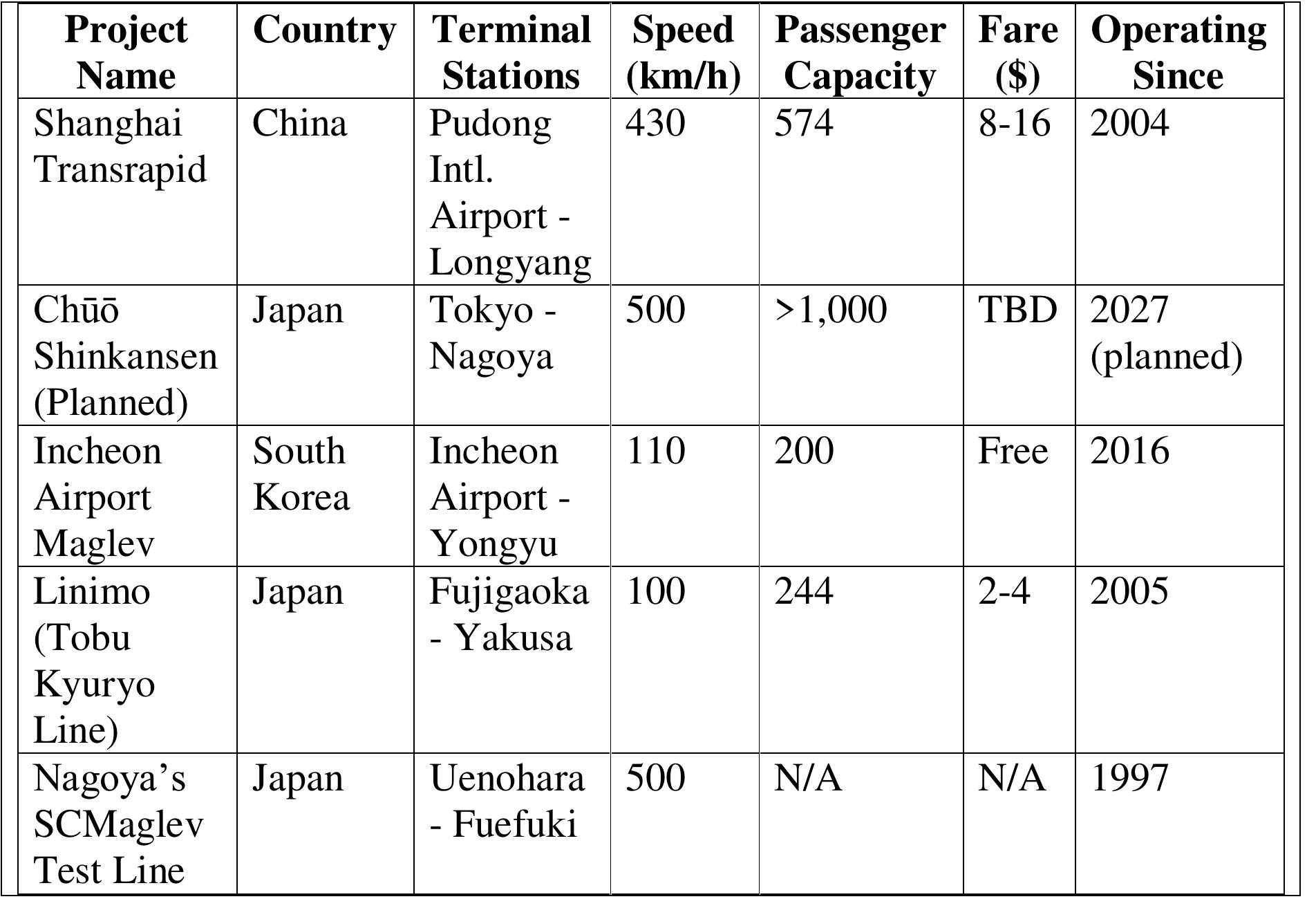(PDF) Research Report: Critical review of Maglev and Hyperloop Train ...
