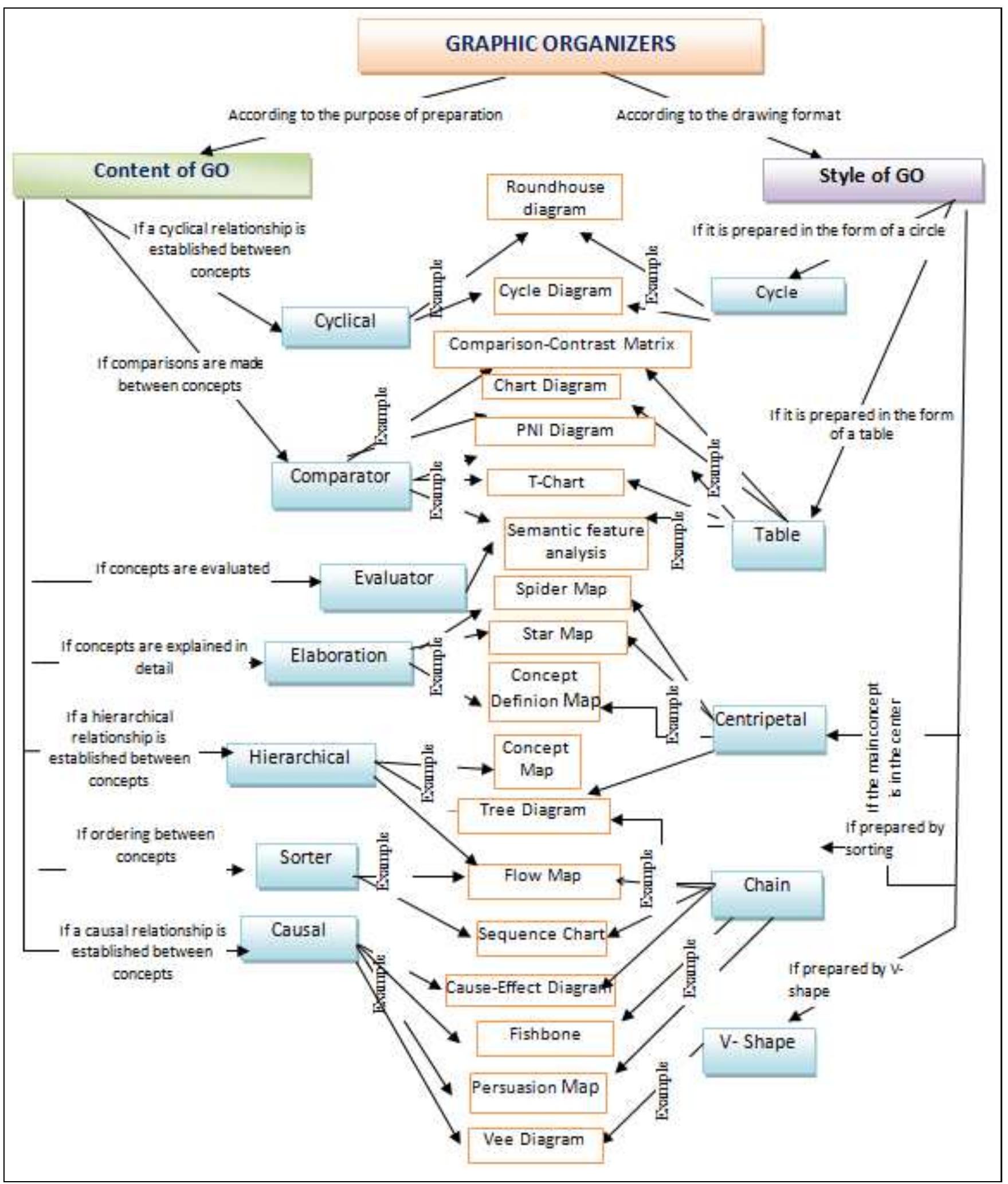 Figure 1 - from Usage of Graphic Organizers in