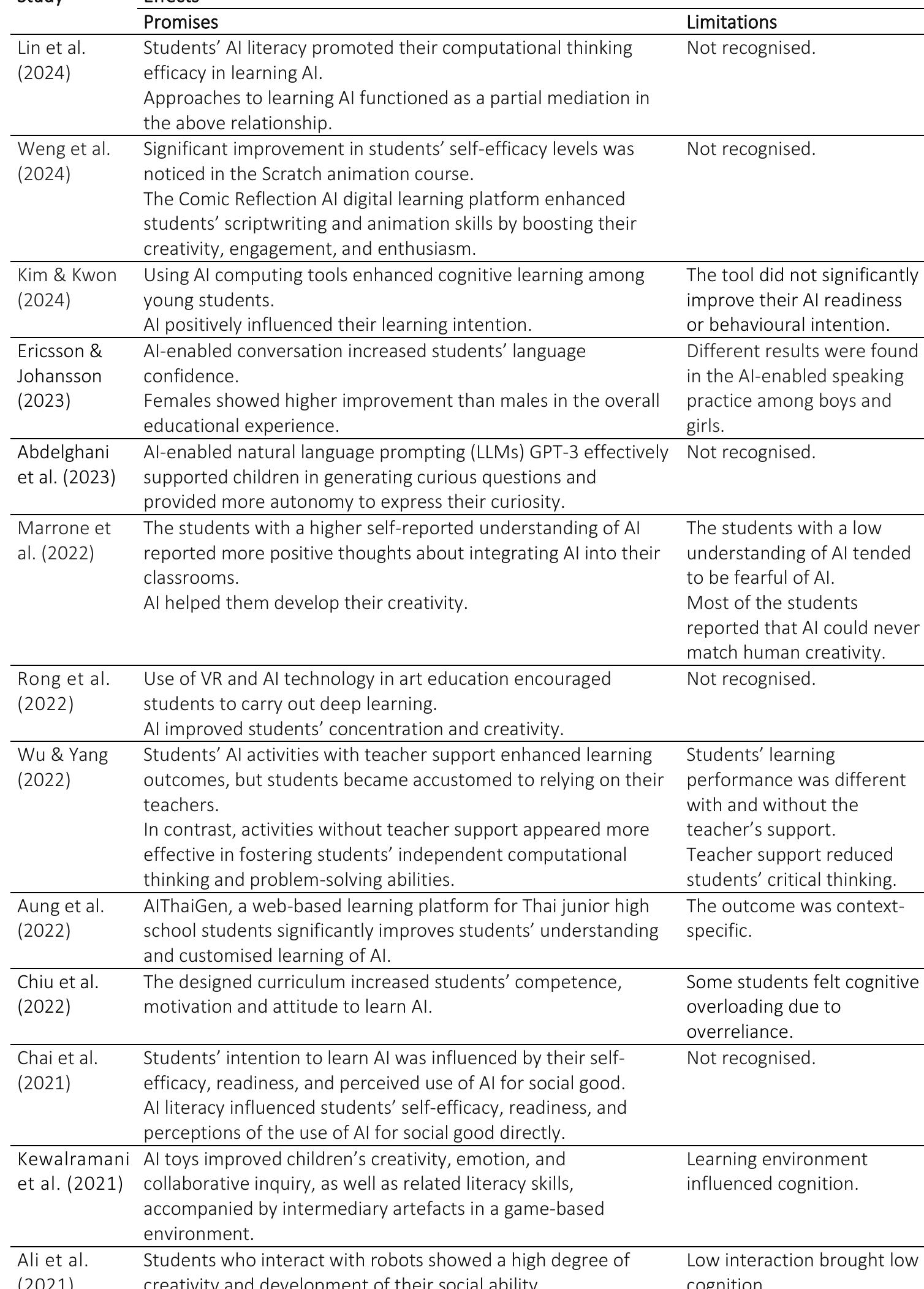 (PDF) Psychological impacts of AI use on school students: a systematic ...